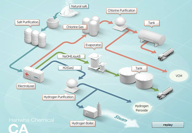 Chlorine Process DAWONSYS - business - Plant